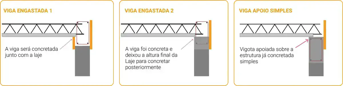 Detalhe técnico dos três tipos de engaste para lajes pré-moldadas